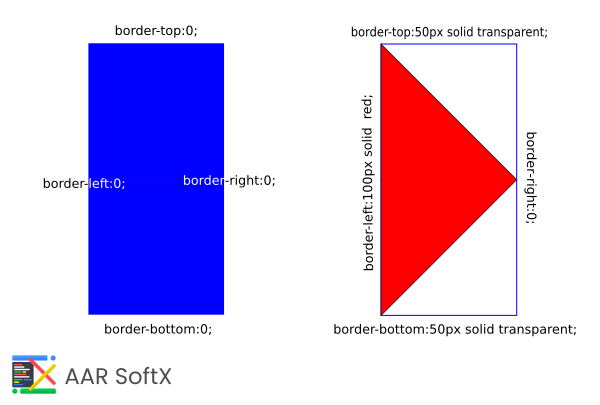 Triangle diagram for CSS border property.